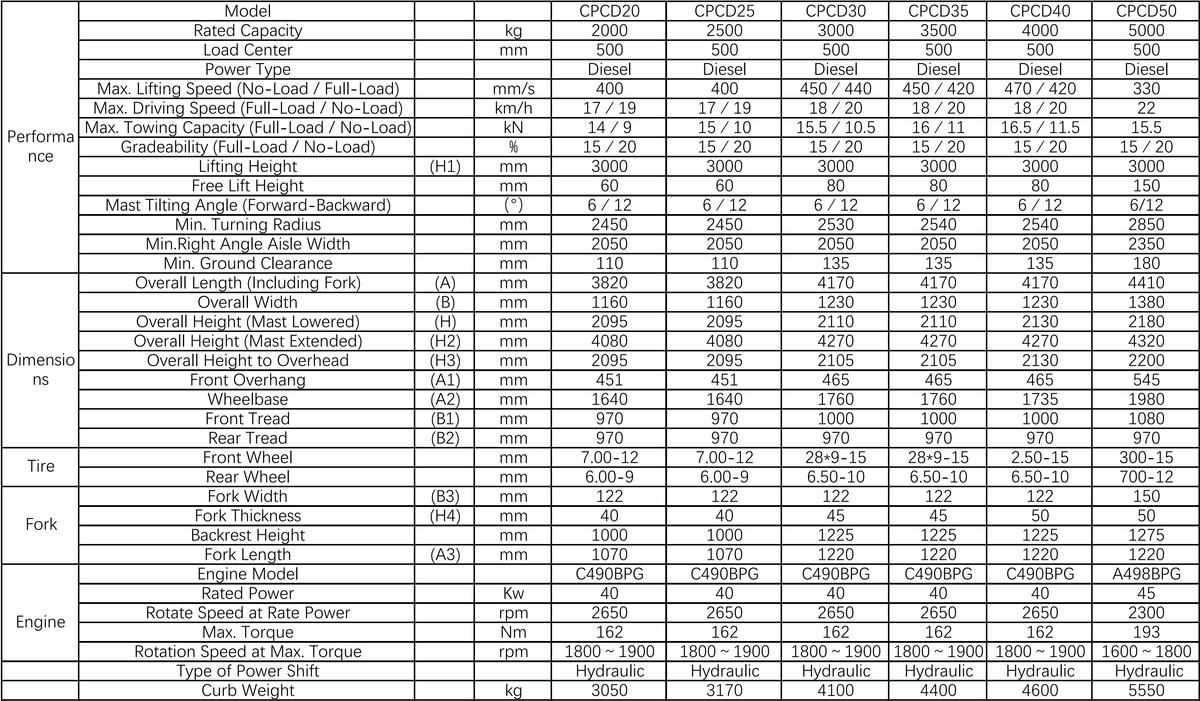 Paramètres techniques du chariot élévateur.jpg Paramètres techniques du chariot élévateur.jpg